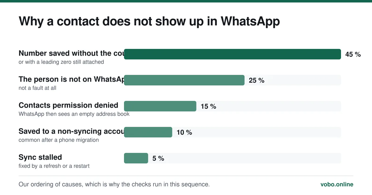 Why a contact does not show up in WhatsApp. Our ordering of causes, which is why the checks run in this sequence.