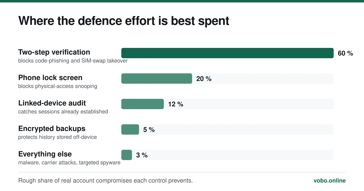 Where the defence effort is best spent. Rough share of real account compromises each control prevents.