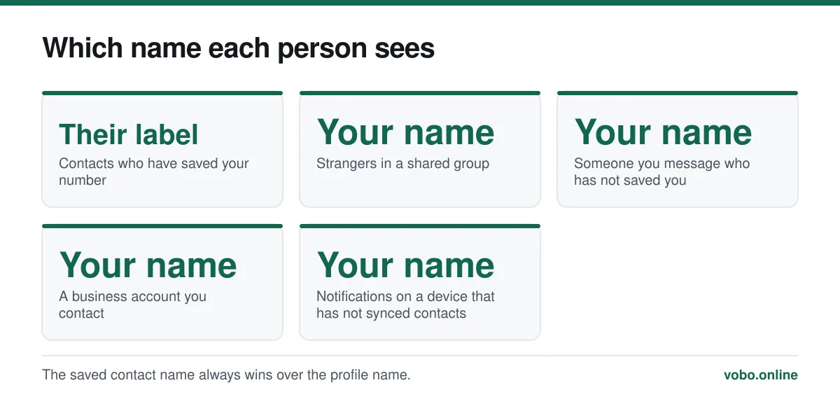 Which name each person sees. The saved contact name always wins over the profile name.