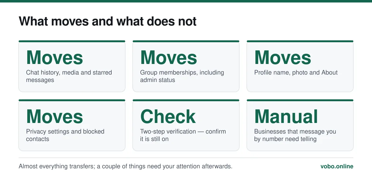 What moves and what does not. Almost everything transfers; a couple of things need your attention afterwards.