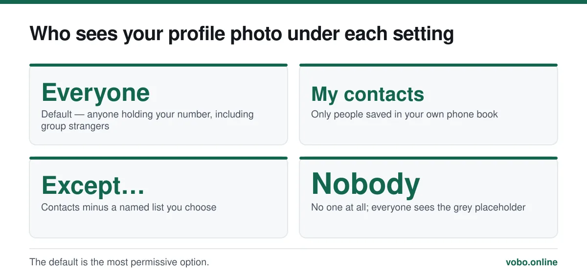Who sees your profile photo under each setting. The default is the most permissive option.