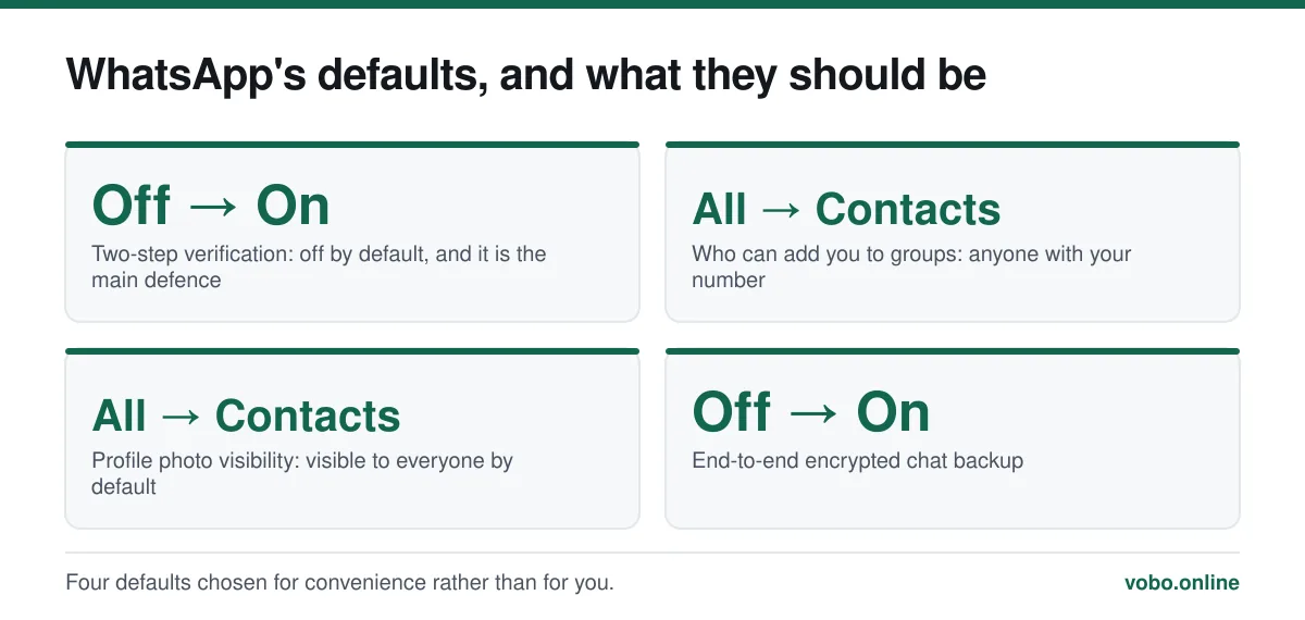WhatsApp's defaults, and what they should be. Four defaults chosen for convenience rather than for you.