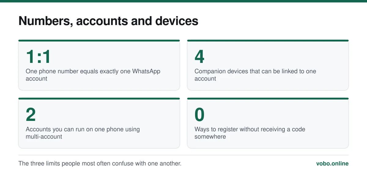 Numbers, accounts and devices. The three limits people most often confuse with one another.