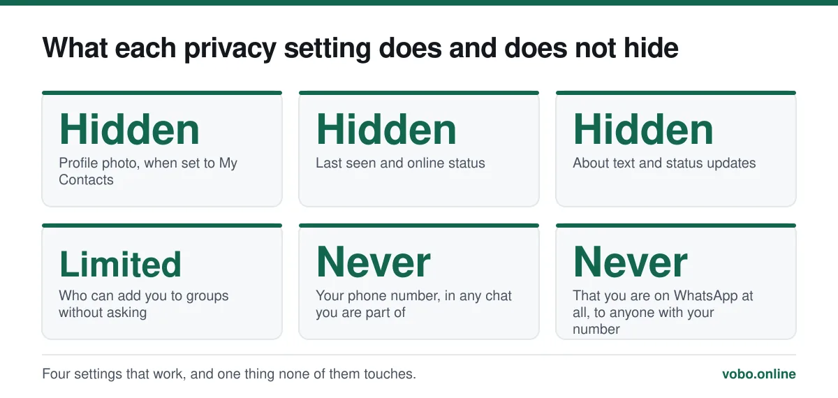 What each privacy setting does and does not hide. Four settings that work, and one thing none of them touches.