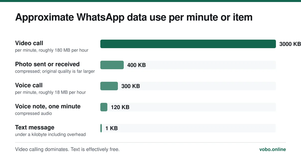 Approximate WhatsApp data use per minute or item. Video calling dominates. Text is effectively free.