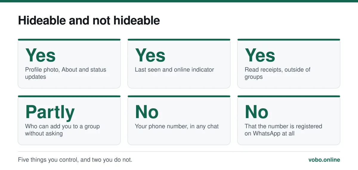 Hideable and not hideable. Five things you control, and two you do not.