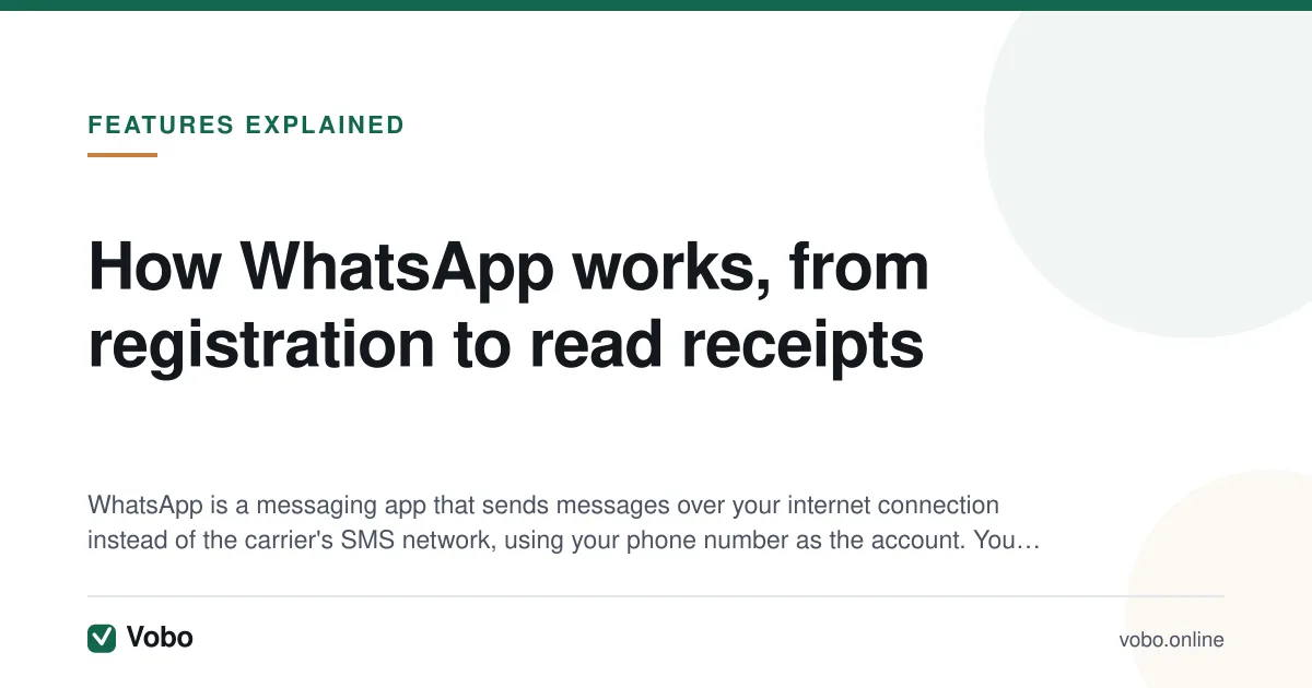How WhatsApp works, from registration to read receipts — illustrated summary card from Vobo, Features explained.