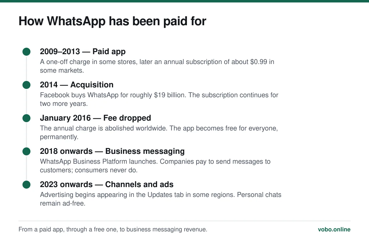 How WhatsApp has been paid for. From a paid app, through a free one, to business messaging revenue.
