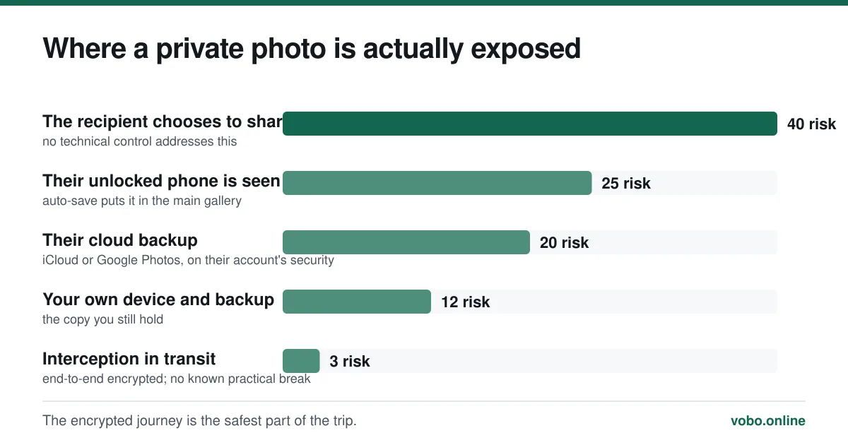 Where a private photo is actually exposed. The encrypted journey is the safest part of the trip.