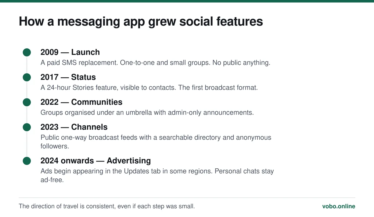 How a messaging app grew social features. The direction of travel is consistent, even if each step was small.