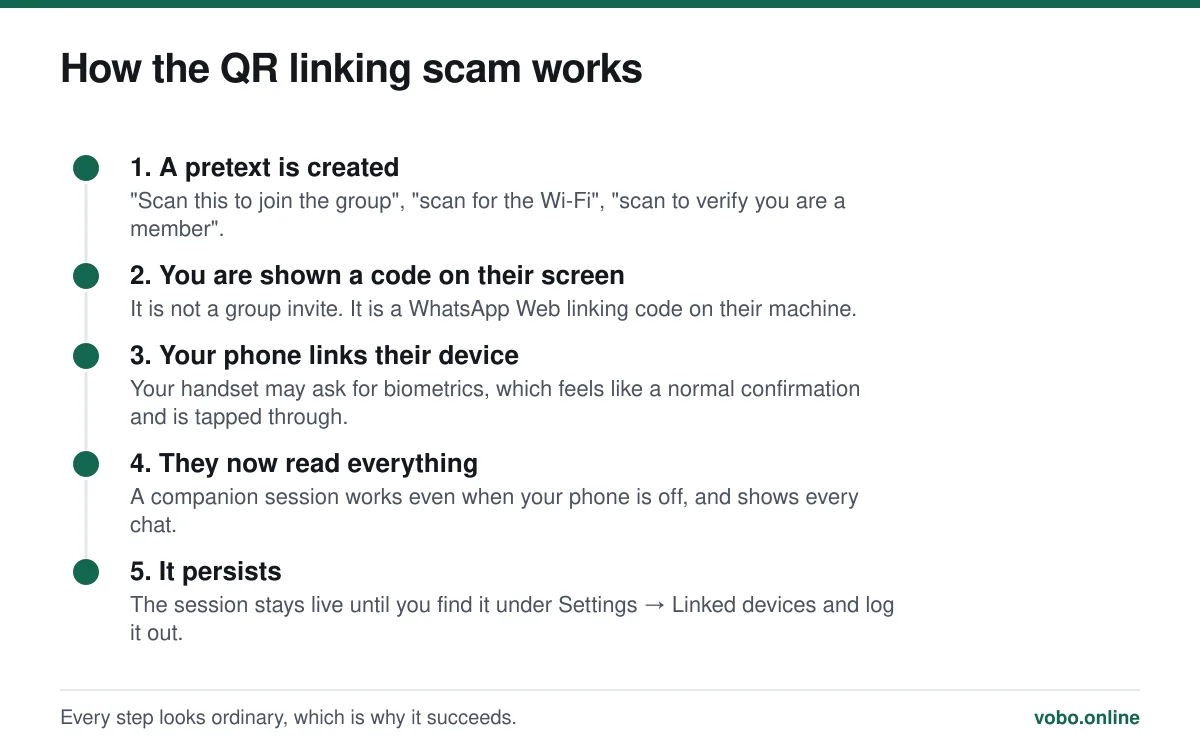 How the QR linking scam works. Every step looks ordinary, which is why it succeeds.