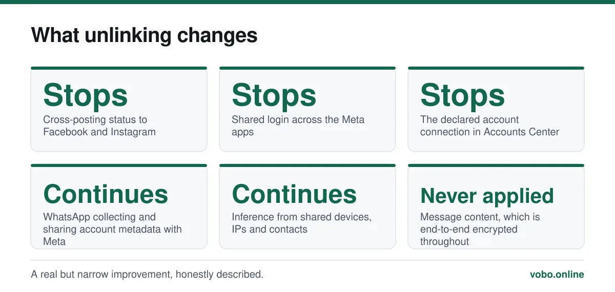 What unlinking changes. A real but narrow improvement, honestly described.
