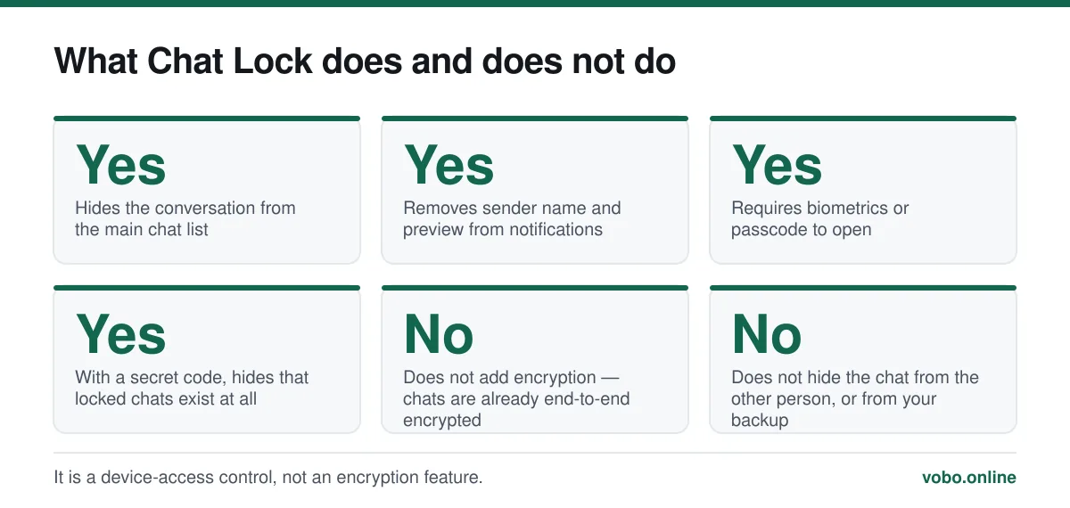 What Chat Lock does and does not do. It is a device-access control, not an encryption feature.