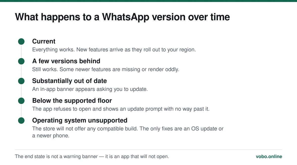 What happens to a WhatsApp version over time. The end state is not a warning banner — it is an app that will not open.
