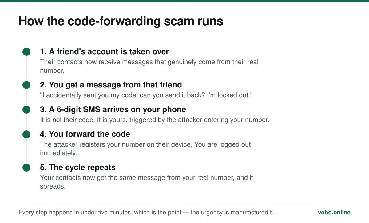 How the code-forwarding scam runs. Every step happens in under five minutes, which is the point — the urgency is manufactured to stop you checking.