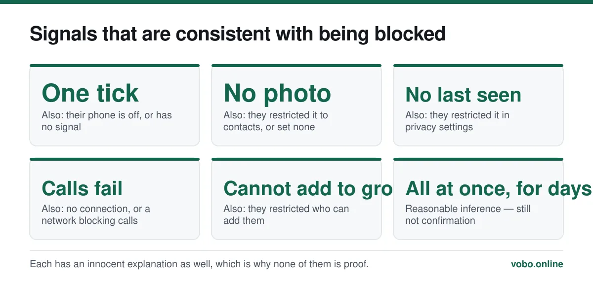 Signals that are consistent with being blocked. Each has an innocent explanation as well, which is why none of them is proof.