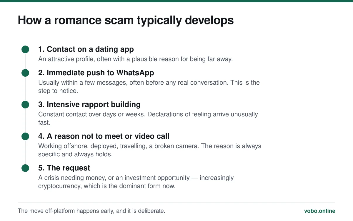 How a romance scam typically develops. The move off-platform happens early, and it is deliberate.