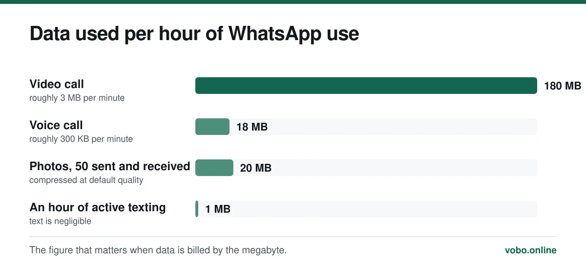 Data used per hour of WhatsApp use. The figure that matters when data is billed by the megabyte.