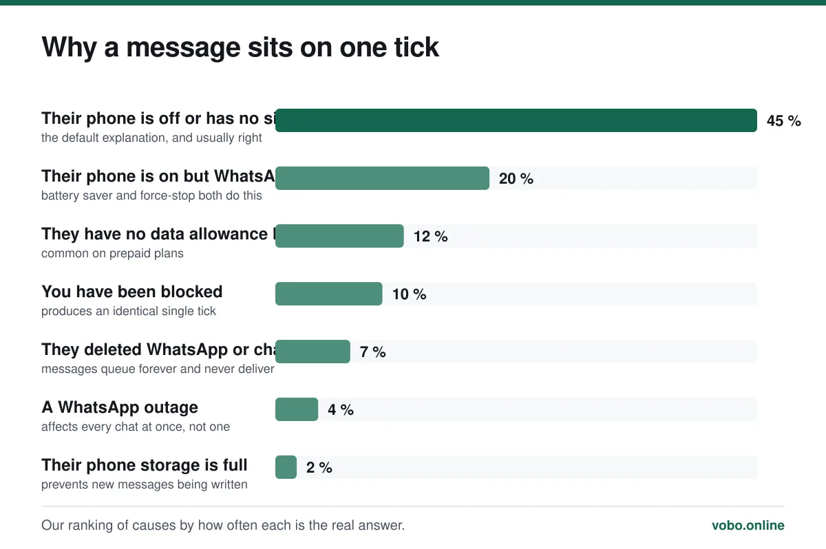 Why a message sits on one tick. Our ranking of causes by how often each is the real answer.