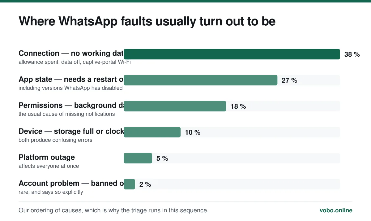 Where WhatsApp faults usually turn out to be. Our ordering of causes, which is why the triage runs in this sequence.