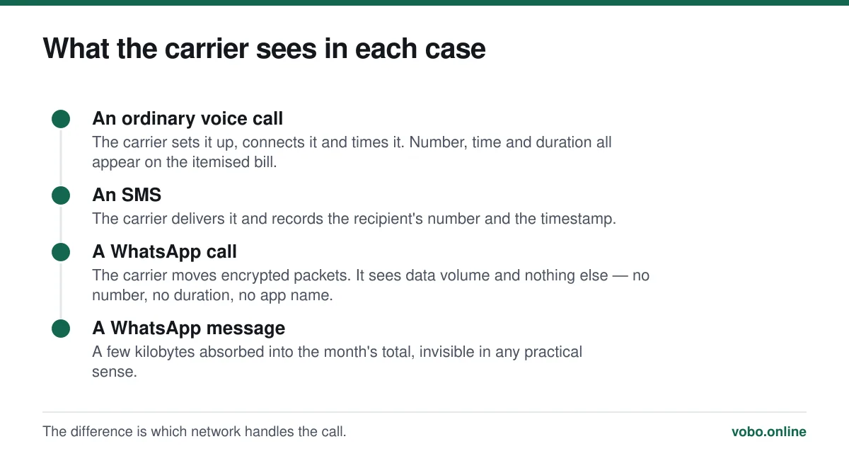 What the carrier sees in each case. The difference is which network handles the call.