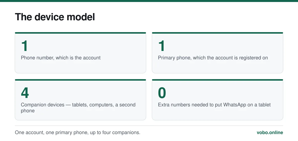 The device model. One account, one primary phone, up to four companions.