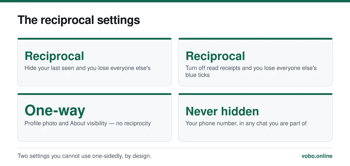 The reciprocal settings. Two settings you cannot use one-sidedly, by design.