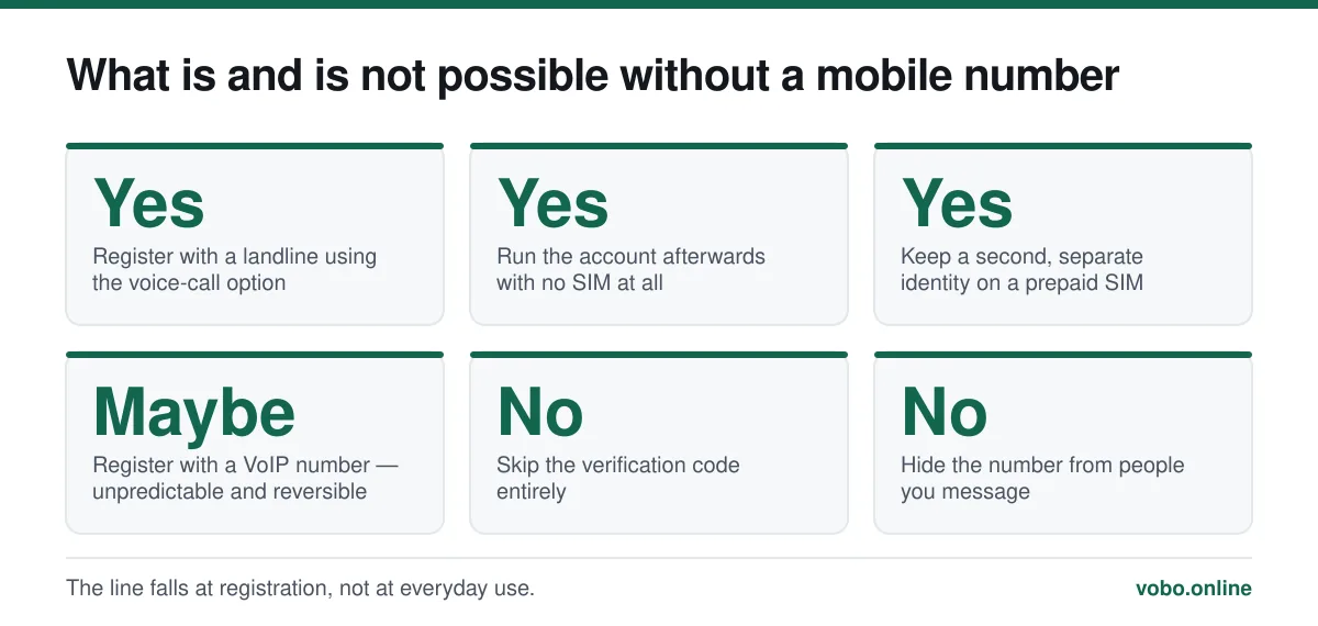 What is and is not possible without a mobile number. The line falls at registration, not at everyday use.