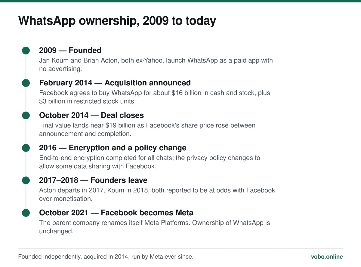 WhatsApp ownership, 2009 to today. Founded independently, acquired in 2014, run by Meta ever since.