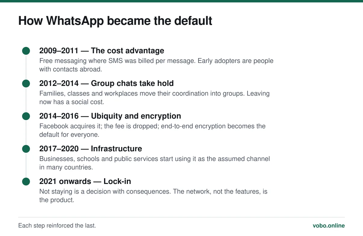 How WhatsApp became the default. Each step reinforced the last.